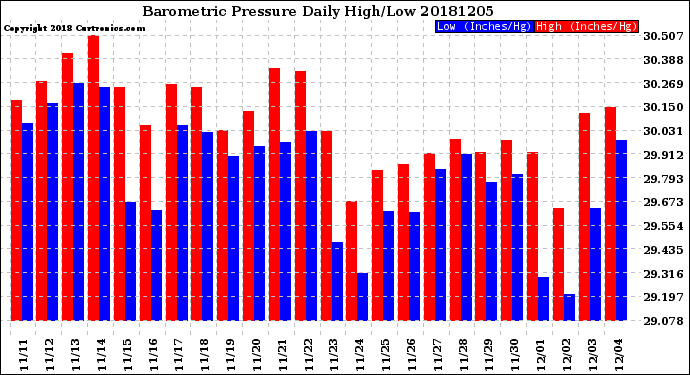 Milwaukee Weather Barometric Pressure<br>Daily High/Low