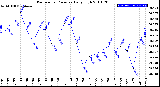 Milwaukee Weather Barometric Pressure<br>Daily High