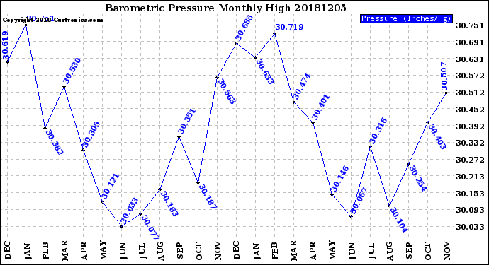 Milwaukee Weather Barometric Pressure<br>Monthly High