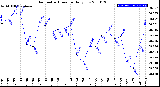 Milwaukee Weather Barometric Pressure<br>Daily Low