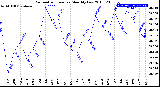 Milwaukee Weather Barometric Pressure<br>Monthly Low