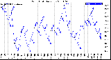 Milwaukee Weather Wind Chill<br>Daily Low