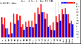 Milwaukee Weather Dew Point<br>Daily High/Low