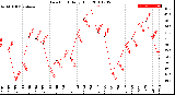 Milwaukee Weather Dew Point<br>Daily High