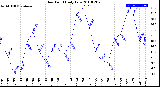 Milwaukee Weather Dew Point<br>Daily Low