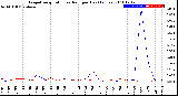 Milwaukee Weather Evapotranspiration<br>vs Rain per Day<br>(Inches)