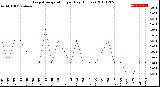 Milwaukee Weather Evapotranspiration<br>per Day (Inches)