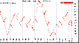 Milwaukee Weather Heat Index<br>Daily High