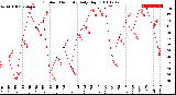 Milwaukee Weather Outdoor Humidity<br>Daily High