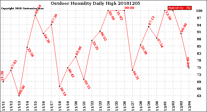 Milwaukee Weather Outdoor Humidity<br>Daily High