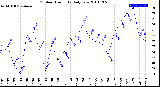 Milwaukee Weather Outdoor Humidity<br>Daily Low