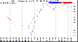 Milwaukee Weather Outdoor Temperature<br>vs Wind Chill<br>(24 Hours)