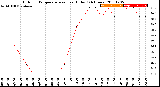 Milwaukee Weather Outdoor Temperature<br>vs Heat Index<br>(24 Hours)