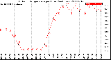 Milwaukee Weather Outdoor Temperature<br>per Hour<br>(24 Hours)