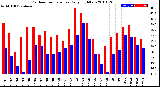 Milwaukee Weather Outdoor Temperature<br>Daily High/Low