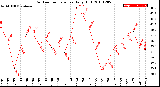 Milwaukee Weather Outdoor Temperature<br>Daily High