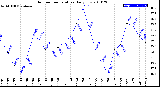 Milwaukee Weather Outdoor Temperature<br>Daily Low