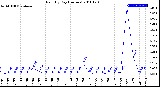 Milwaukee Weather Rain<br>By Day<br>(Inches)