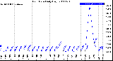 Milwaukee Weather Rain Rate<br>Daily High