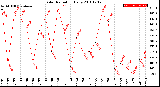 Milwaukee Weather Solar Radiation<br>Daily