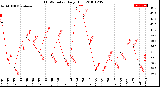 Milwaukee Weather THSW Index<br>Daily High