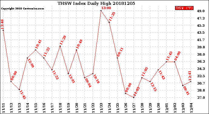 Milwaukee Weather THSW Index<br>Daily High