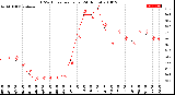 Milwaukee Weather THSW Index<br>per Hour<br>(24 Hours)