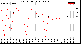 Milwaukee Weather Wind Direction<br>(24 Hours)