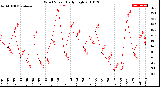 Milwaukee Weather Wind Speed<br>Daily High