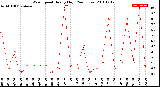 Milwaukee Weather Wind Speed<br>Hourly High<br>(24 Hours)