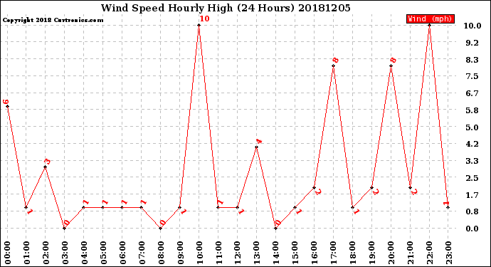 Milwaukee Weather Wind Speed<br>Hourly High<br>(24 Hours)