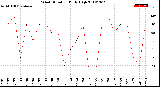 Milwaukee Weather Wind Direction<br>Daily High