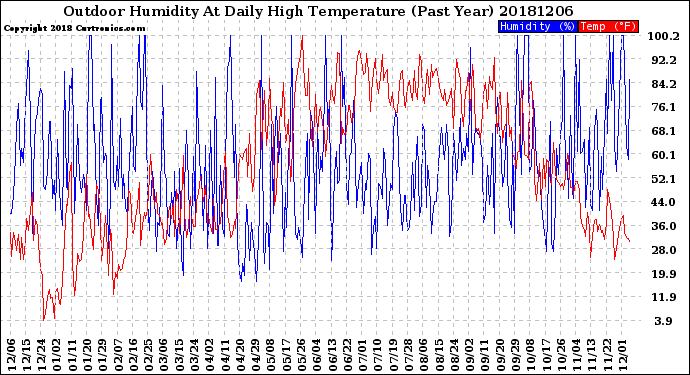 Milwaukee Weather Outdoor Humidity<br>At Daily High<br>Temperature<br>(Past Year)