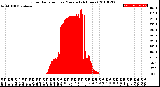 Milwaukee Weather Solar Radiation<br>per Minute<br>(24 Hours)