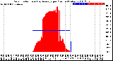 Milwaukee Weather Solar Radiation<br>& Day Average<br>per Minute<br>(Today)