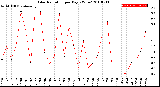 Milwaukee Weather Solar Radiation<br>per Day KW/m2