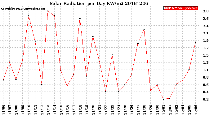 Milwaukee Weather Solar Radiation<br>per Day KW/m2