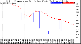 Milwaukee Weather Outdoor Temperature<br>vs Wind Chill<br>per Minute<br>(24 Hours)