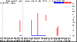 Milwaukee Weather Wind Speed<br>Actual and Average<br>by Minute<br>(24 Hours) (New)