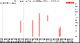 Milwaukee Weather Wind Speed<br>by Minute<br>(24 Hours) (New)