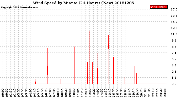 Milwaukee Weather Wind Speed<br>by Minute<br>(24 Hours) (New)