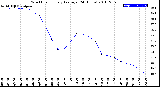 Milwaukee Weather Wind Chill<br>Hourly Average<br>(24 Hours)