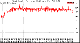 Milwaukee Weather Wind Direction<br>Normalized<br>(24 Hours) (Old)