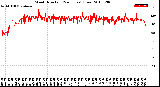 Milwaukee Weather Wind Direction<br>(24 Hours) (Raw)