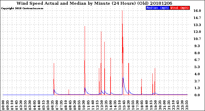 Milwaukee Weather Wind Speed<br>Actual and Median<br>by Minute<br>(24 Hours) (Old)