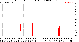 Milwaukee Weather Wind Speed<br>by Minute<br>(24 Hours) (Old)