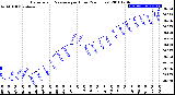 Milwaukee Weather Barometric Pressure<br>per Hour<br>(24 Hours)