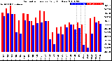 Milwaukee Weather Barometric Pressure<br>Daily High/Low