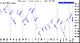 Milwaukee Weather Barometric Pressure<br>Daily High