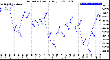 Milwaukee Weather Barometric Pressure<br>Daily Low